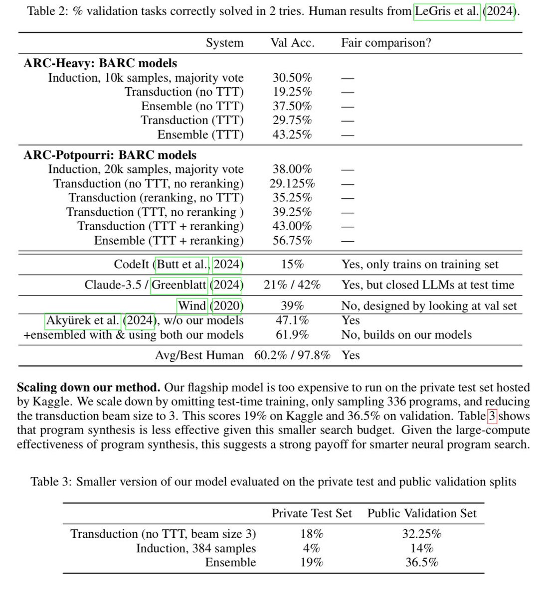 ADarmouni's tweet image. Combining two different schools of thought to have a chance at solving ARC
📖 Read 205: « Combining Induction and Transduction for Abstract Reasoning », by @xu3kev, @HuLillian39250 et al from Cornell and Shanghai Jiao Tong University
arxiv.org/pdf/2411.02272
The thought process…