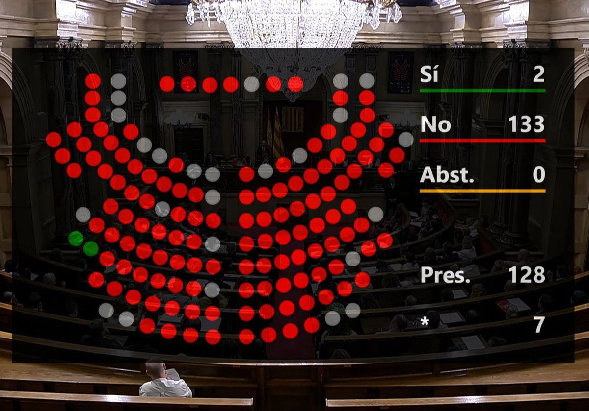 El CEO d’ahir els va picar…
Avui, tots units, de VOX a la CUP, contra Aliança Catalana i contra les infraestructures del país.

Sort que nosaltres hi som.
Catalunya per davant de tot!

#SalvemCatalunya 💙