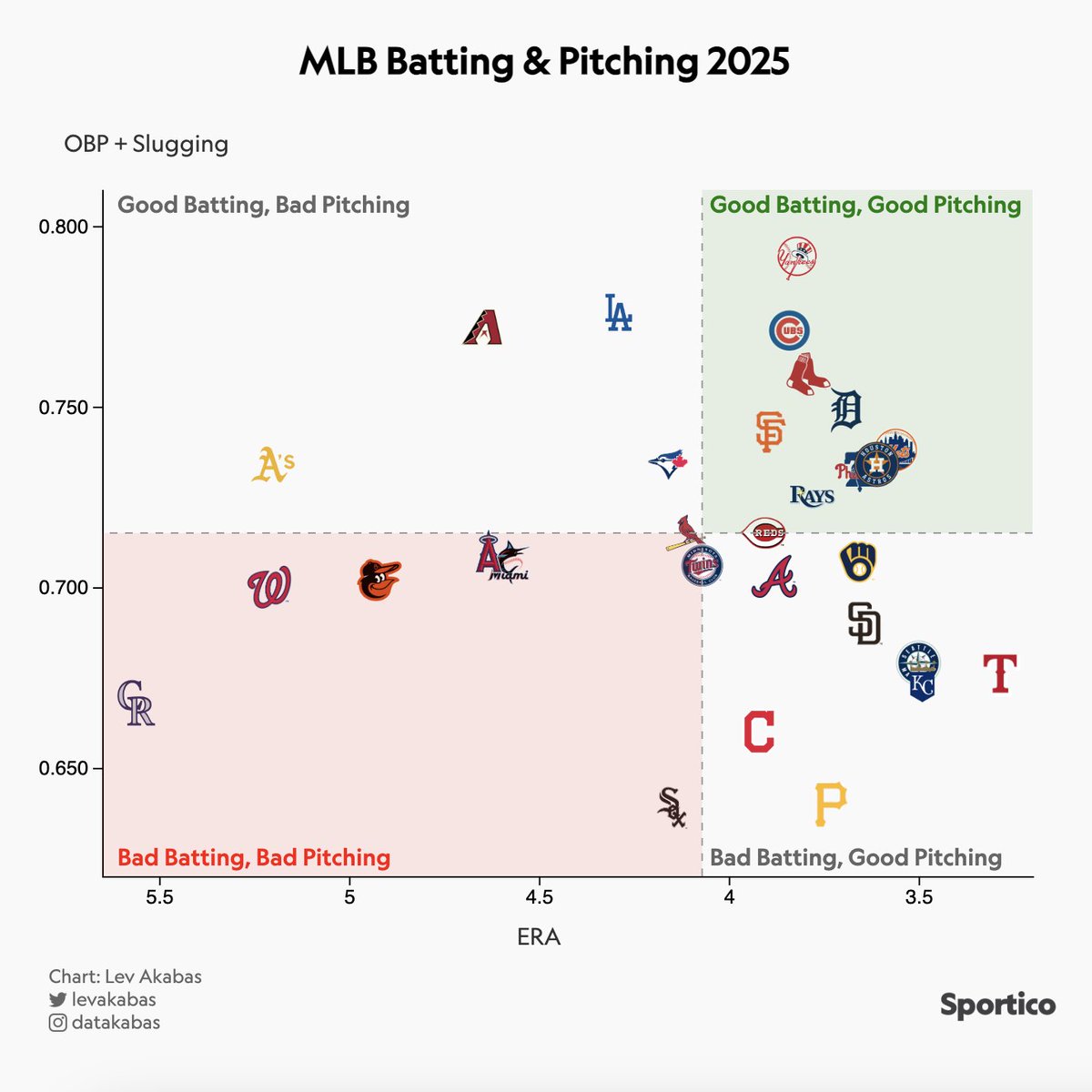 LevAkabas's tweet image. Every MLB team's batting & pitching at the All Star break π