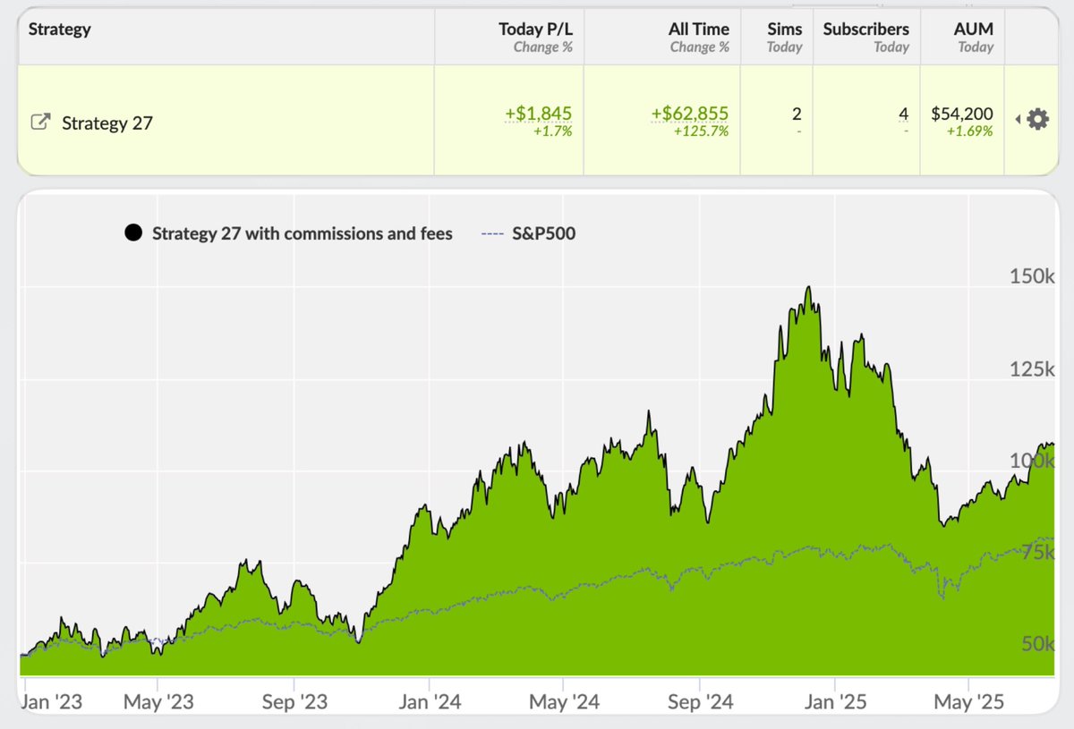 'Strategy 27' Investment Portfolio vs $SPY

Day 932
-----
Annualized Return: 35.4%
Net AUM: $167k

Top portfolio performers today: $LCID $RIOT $CX
Copy this strategy: collective2.com/my/YA9C8PFV3