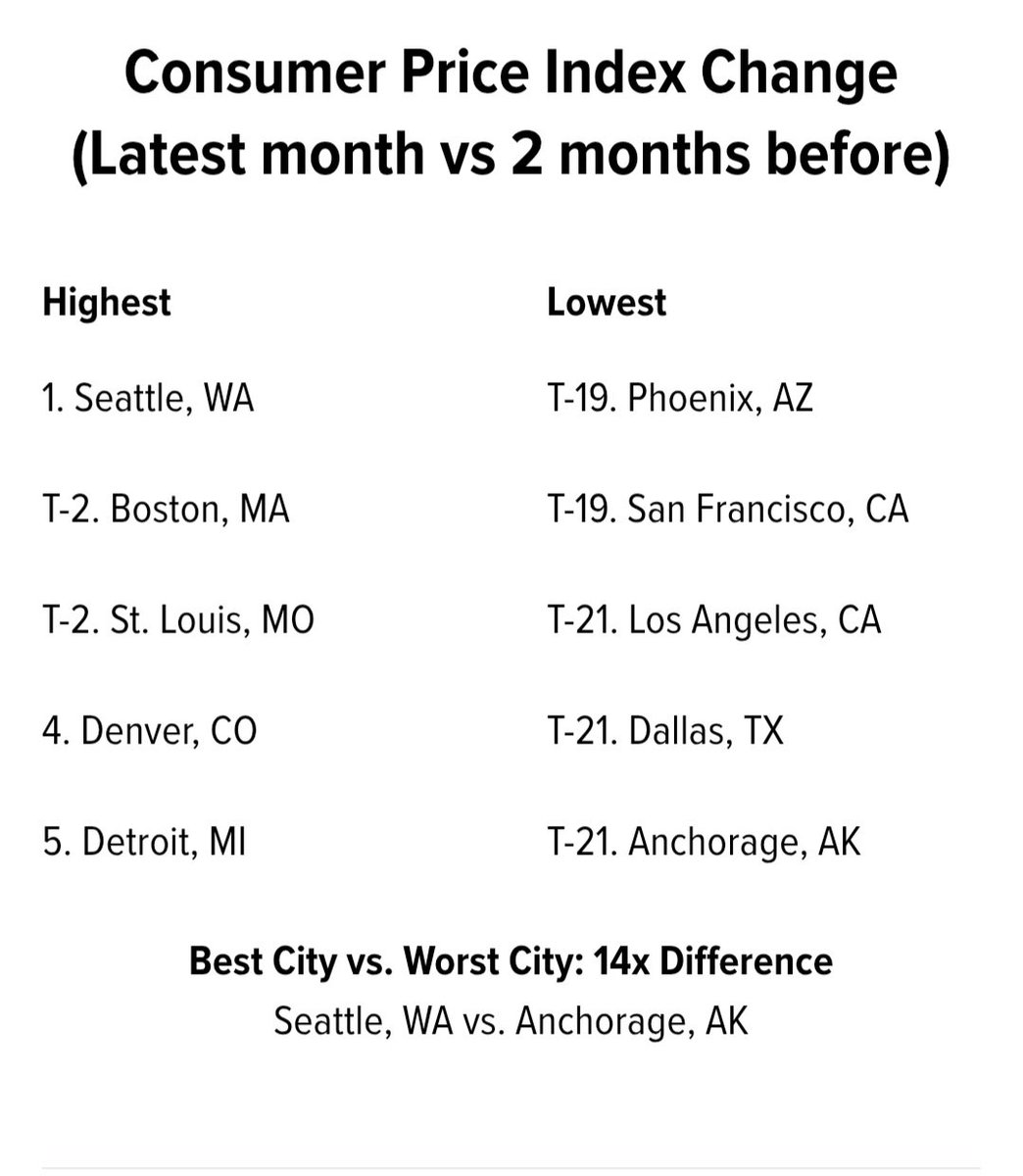 1BethDutton's tweet image. Seattle is number 1!!! Oh, wait. For highest inflation.