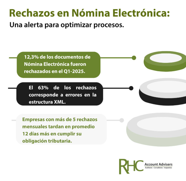RhcAdvisers's tweet image. Rechazos en nómina electrónica

Información aqui:n9.cl/1zmno

#TransformaciónDigital #GestiónEmpresarial #NóminaElectrónica #AutomatizaciónContable