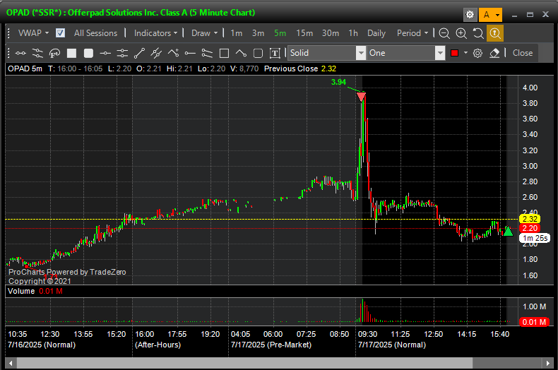 Ironymans's tweet photo. First day in a while where I was able to attend all of PM and the first hour of RTH. Felt good. Managed to stay disciplined which is something I've struggled with lately. These charts serve as a reminder: Not to let my gut conquer the rules I've set for myself. 

$BGLC $XXII $OPAD $IMRN $BSLK $WINT $UPXI $OPEN $VERI $DORO $ABVE