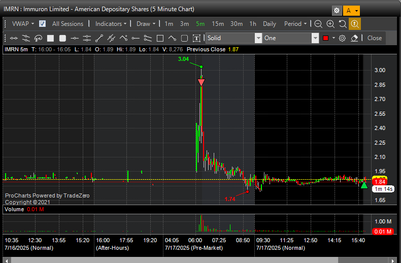 Ironymans's tweet photo. First day in a while where I was able to attend all of PM and the first hour of RTH. Felt good. Managed to stay disciplined which is something I've struggled with lately. These charts serve as a reminder: Not to let my gut conquer the rules I've set for myself. 

$BGLC $XXII $OPAD $IMRN $BSLK $WINT $UPXI $OPEN $VERI $DORO $ABVE