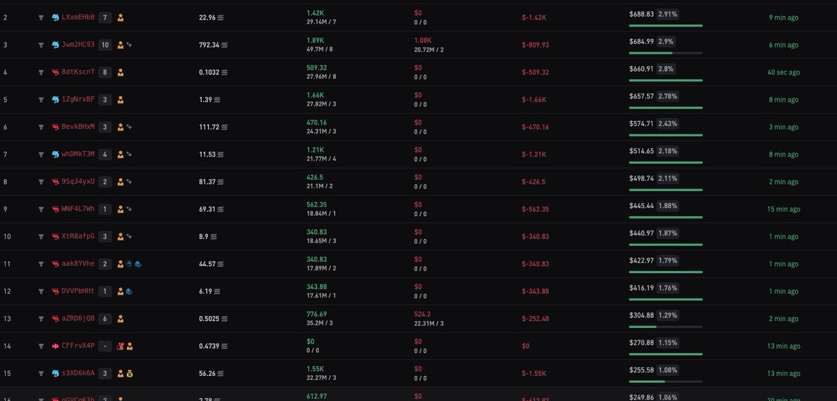 FreeYourMind808's tweet image. Top holders have big bags. Let&apos;s hold the line here