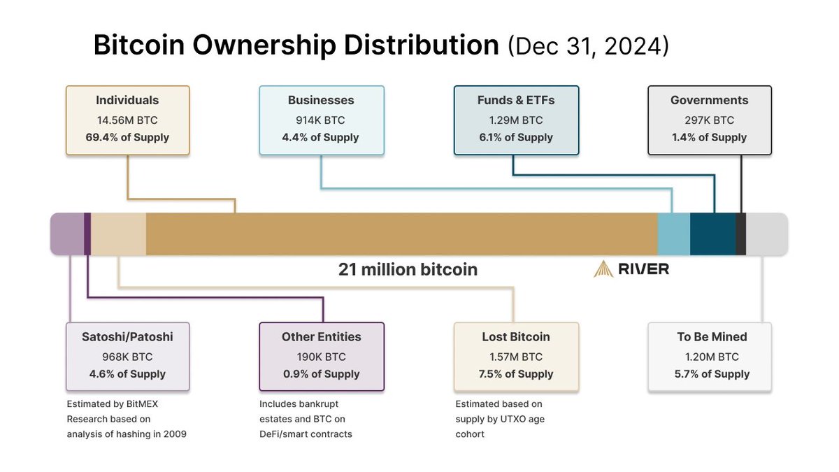 TradinWithMikey's tweet image. This might be the most interesting chart I've seen this year.
river.com/learn/who-owns…