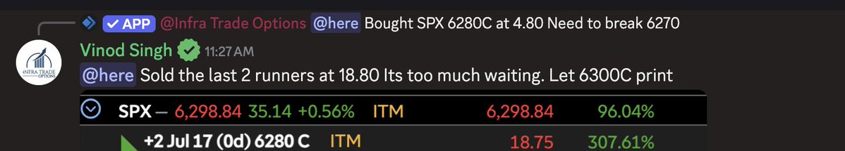 $SPX quite a day did break 6270, 6290 and did break above 6300. Got pinned right below it. 
Overall a decent day with $SPX calls

📊 Trade Recap — July 18th
$SPX 6280C: 4.80 → 18.50 (+285%) 🟢🚀🔥
$SPX 6300C: 2.20 → 6.80 (+209%) 🟢🚀🔥
$SPX 6305C #Lotto: 1.50 → 3.50 (+133%)