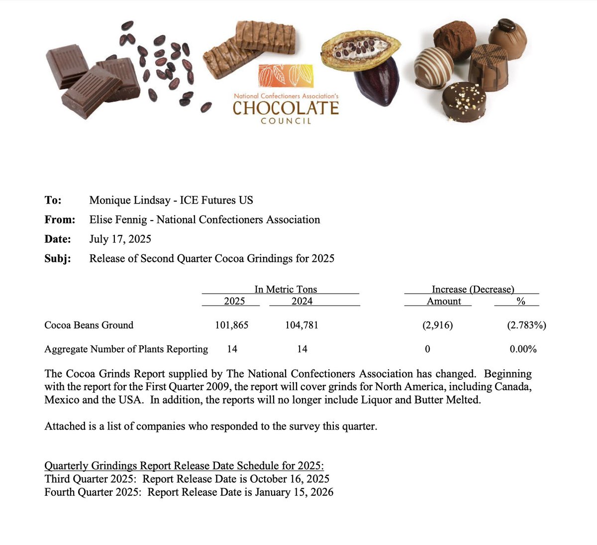 #cocoa NCA - americas came in at -2,78% that is the strongest of all reports and a bit disappointing.. Americans are resilient :/ the total for global main regionals incl Brazil and ivory now stands at a still massive -5,10% decline with one more quarter to go.