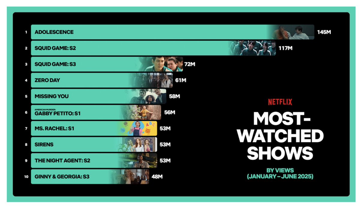 MylesUdland's tweet image. Netflix subscribers watched 53 million hours of Ms Rachel in the first half of the year
