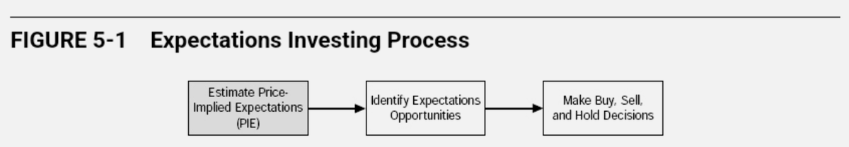 HiddenMonopoly's tweet image. The book that changed my investment process
In his book Expectations Investing, Michael Mauboussin tells us to look at the market-implied forecasts and then evaluate whether there are opportunities.
It prevents you from making specific forecasts, saving you valuable time.