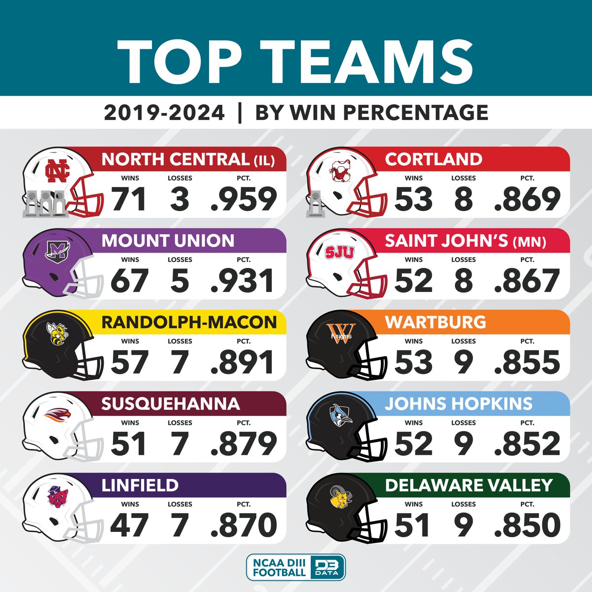 D3SportsData's tweet image. North Central sits atop the DIII Football world since 2019, losing just three games and winning three titles.
Mount Union comes a close second with a .931 win percentage as Randolph-Macon slots third at .891.
#d3data #d3 #d3sports #d3football #d3fb