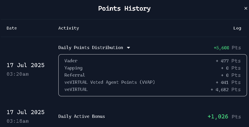 오늘도 VADER 야핑 활동 결과를 확인해봤습니다. 총 5,600 포인트를 받았는데요, 그중 Daily Active Bonus로 1,026 포인트를 받았고, 나머지 4,682 포인트는 veVIRTUAL과 VVAP에서 발생한 점수입니다.

다만 오늘도 아쉽게도 Yapping 점수가 0점으로 기록되었습니다. 하루에 포스팅을 꾸준히 하고