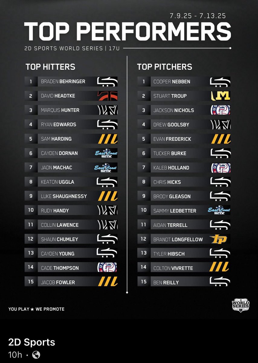 ECSMidTN's tweet image. Congrats to our guys @CaydenDornan87 and @jadnwillis form making top hitters list and @SammyLedbetter for being on the top pitchers list for the @2D_sports @2DsportsTN #WorldSeries @Bucks_Baseball @siegelbaseball1 @Webb__Baseball