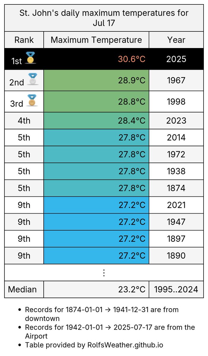 YYT_Weather's tweet image. 🥇With a ~2:30pm high of 30.6°C, today is #StJohns's hottest Jul 17th since records began in 1874. #YytWx #YYT #NLWx
