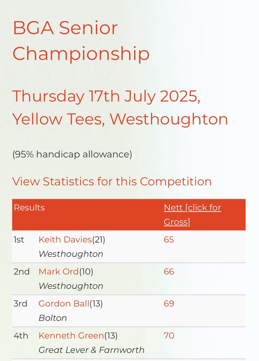 After some great golf today and some technical issues delaying the results….

Congratulations to Rob Slater from Dunscar GC on winning the 2025 BGA Senior Championship with a 74!