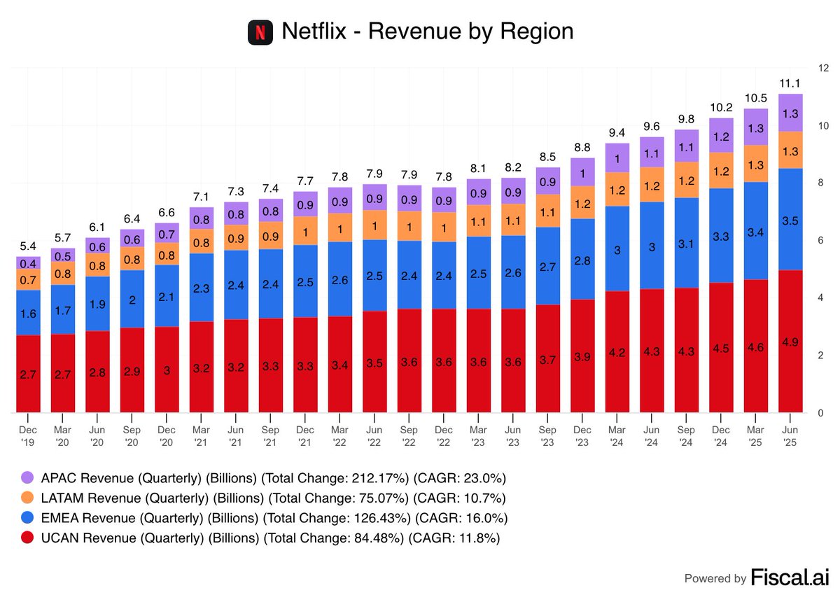🚨 BREAKING: "Crescita dei ricavi per Netflix nel primo trimestre, ma il valore delle azioni scende dell'1%"