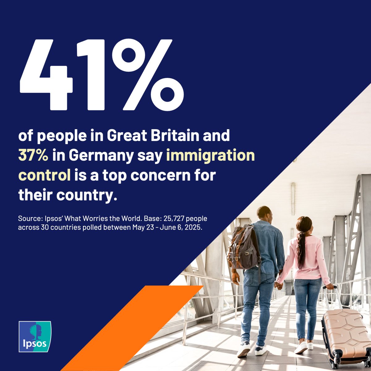 ipsospa's tweet image. The U.K. and Germany have signed a treaty, with a focus on cracking down on illegal migration. Immigration control is currently seen as the No. 1 issue in both Great Britain and Germany 👉 ipsos.com/en/what-worrie…