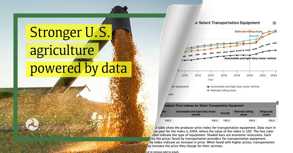 bts_usdot's tweet photo. How do rising shipping costs impact U.S. farmers & competitiveness?
BTS’ monthly Transportation Producer Price Index (PPI) reveals cost changes, guiding policies & investments to boost U.S. agricultural competitiveness!
#TransportationData #Economy #Farmers
Learn more: https://t.co/AUlPQs5pdN