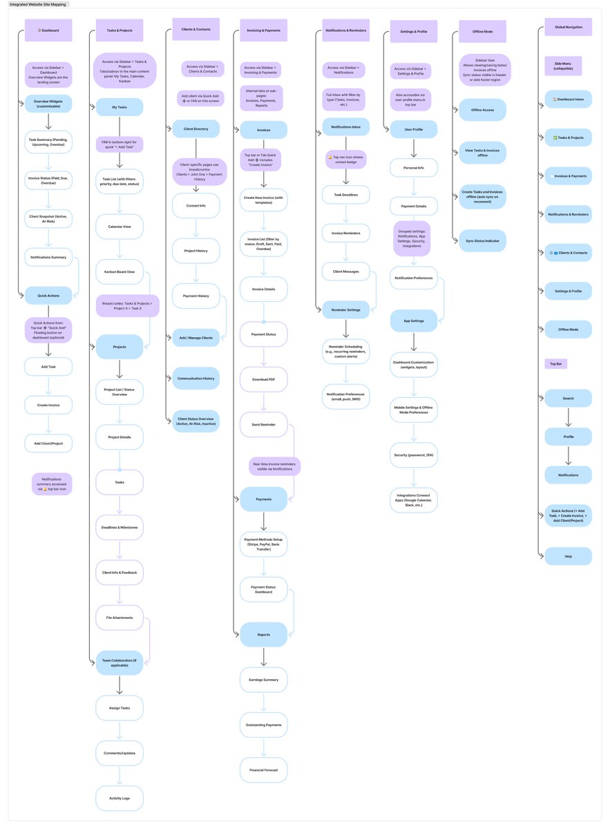 alihameendesign's tweet photo. 🧭 Updated Sitemap — Now with Navigation!
On Monday, I shared my multi-device sitemap.
Now, I’ve added navigation to map user flow.
📱 Tolu = mobile
💻 James = desktop/tablet
OneFlow — a SaaS for freelancers.
#UXDesign #SaaS #eCommerceUX #CaseStudy #UXForStartups https://t.co/IyNv7TTM9Y