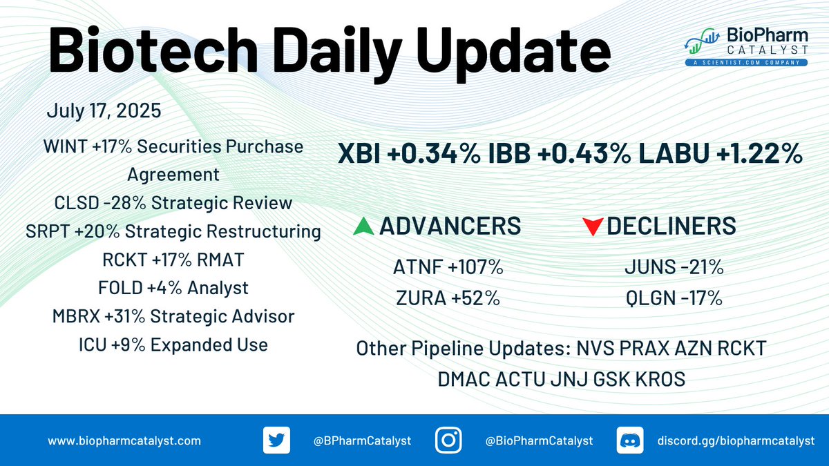 BPharmCatalyst's tweet image. $CLSD initiated a strategic review to explore options including asset sales, partnerships, or M&A to advance its SCS platform; Piper Sandler retained to lead the process.
See More Biotech Updates👇
biopharmcatalyst.com/news/2025/wind…
$WINT $SRPT $RCKT $FOLD $MBRX $CLSD $ICU