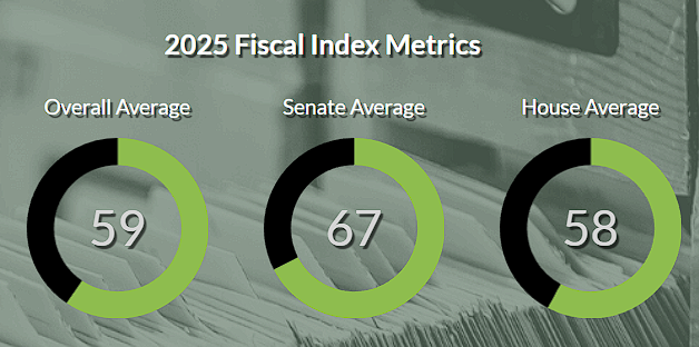 BillPeacock3's tweet image. The Texas Legislature FAILED Texans this session. Texans lost once again because of out-of-control spending, corporate cronyism, and heavy regulation. This is a leadership problem: @GregAbbott_TX, @DanPatrick, and @Burrows4TX are responsible for this 59% failing grade.