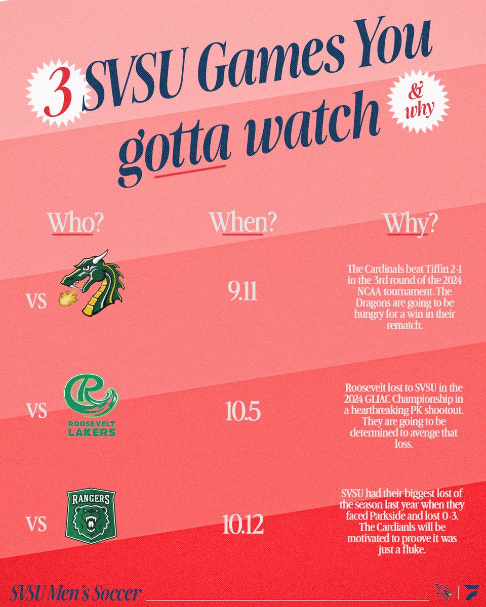 FloFC_'s tweet image. Cardinal soccer is less than 50 days away 👏
SVSU men’s soccer saw a lot of success in ‘24, which included a GLIAC title and a trip to the D2 quarterfinals. Here are 3 of their games you gotta watch this fall 📺⚽️
#GLIACFC | @GLIACsports | @svsuathletics