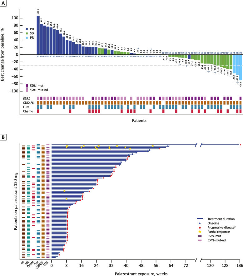 Nancy Lin, MD (@nlinmd) on Twitter photo Now published!
Phase 1/2 palazestrant (OP-1250) monotherapy in ER+ MBC
-at RP2D 120 mg/d
-mPFS 4.8 mo overall, 5.6 mo in ESR1mut
-in “EMERALD eligible” pts (1-2 prior ET for MBC +/- 1L chemo), mPFS > 7 mo regardless of ESR1 status 
pubmed.ncbi.nlm.nih.gov/40598566/ Now published!
Phase 1/2 palazestrant (OP-1250) monotherapy in ER+ MBC
-at RP2D 120 mg/d
-mPFS 4.8 mo overall, 5.6 mo in ESR1mut
-in “EMERALD eligible” pts (1-2 prior ET for MBC +/- 1L chemo), mPFS > 7 mo regardless of ESR1 status 
pubmed.ncbi.nlm.nih.gov/40598566/