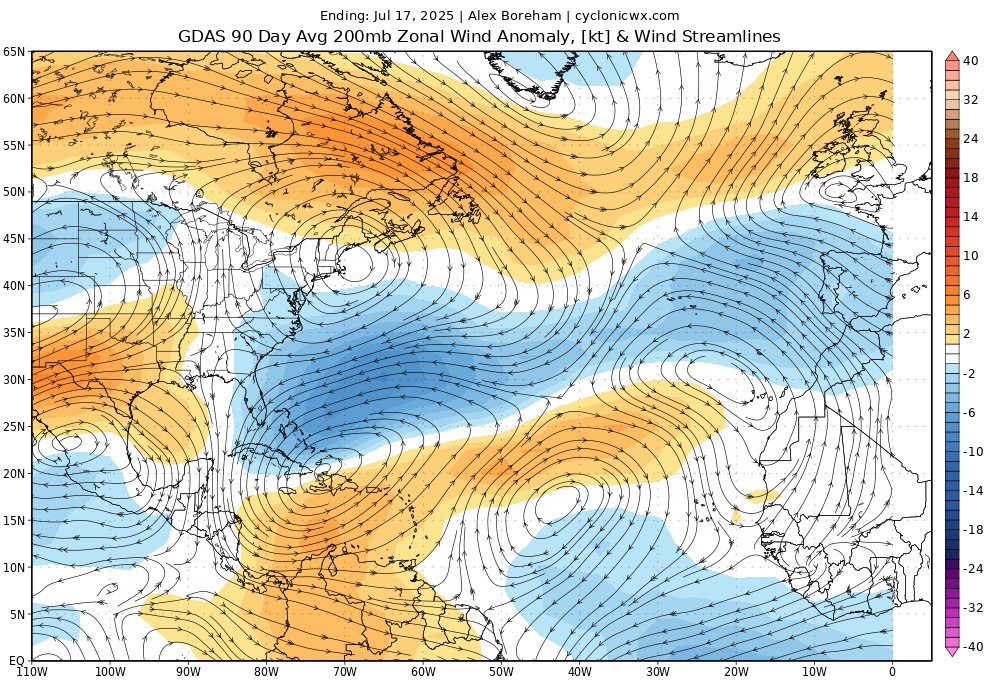cyclonicwx's tweet image. Tropical Atlantic SSTs have warmed recently, pushing it away from the much less active-looking configuration a few weeks ago. However, the El Nino-like tropical circulation remains, causing a strong TUTT and subsidence in the Atlantic. Between this and the subtropical warmth it…