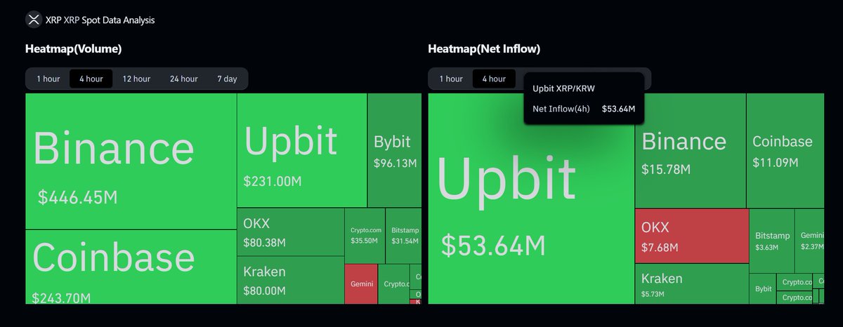 The past 4 Hour XRP Volume and Net Inflows

Here's what is next - because the LAW is in multiple parts - not just "one" set:

1 - Tomorrow, the stablecoin bill will be signed into law on a Friday afternoon.  The weekend will be speculation as to what happens.

2 - Next week,