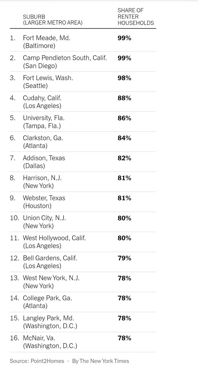 In 15 major U.S. metro suburbs, renter households more than doubled between 2018 and 2023.

Link: nytimes.com/2025/07/17/rea…

#Housing #Renting #Metros #Cities