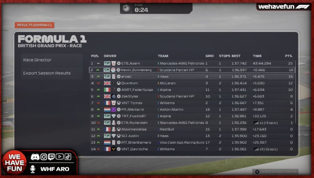 EVR_Racing (@evr_racing) on Twitter photo <a href="/EORFormula1/">Evolution Online Racing</a> | RESULT ๐ฌ๐ง
In a race with tough conditions <a href="/Kevinz2208/">Kevin_Zunneberg</a> earns our first podium in EOR in our 2nd ever race coming home with P2, <a href="/ZakStylerr/">Zak Styler</a> following a great first stint has to manage his tyres securing a p6 with 88% tyre wear.
First of many!๐จโ๐ณ๐
#UppaEVR <a href="/EORFormula1/">Evolution Online Racing</a> | RESULT ๐ฌ๐ง
In a race with tough conditions <a href="/Kevinz2208/">Kevin_Zunneberg</a> earns our first podium in EOR in our 2nd ever race coming home with P2, <a href="/ZakStylerr/">Zak Styler</a> following a great first stint has to manage his tyres securing a p6 with 88% tyre wear.
First of many!๐จโ๐ณ๐
#UppaEVR
