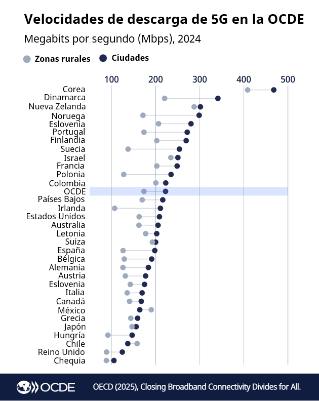 ocdeenespanol's tweet image. Aunque el acceso a la banda ancha ha mejorado, persisten brechas entre zonas urbanas y rurales.
📶 En 2024, las velocidades móviles en ciudades de la OCDE fueron 37.2% más altas que en áreas rurales.
➡️Más info. (en inglés): brnw.ch/21wUeku