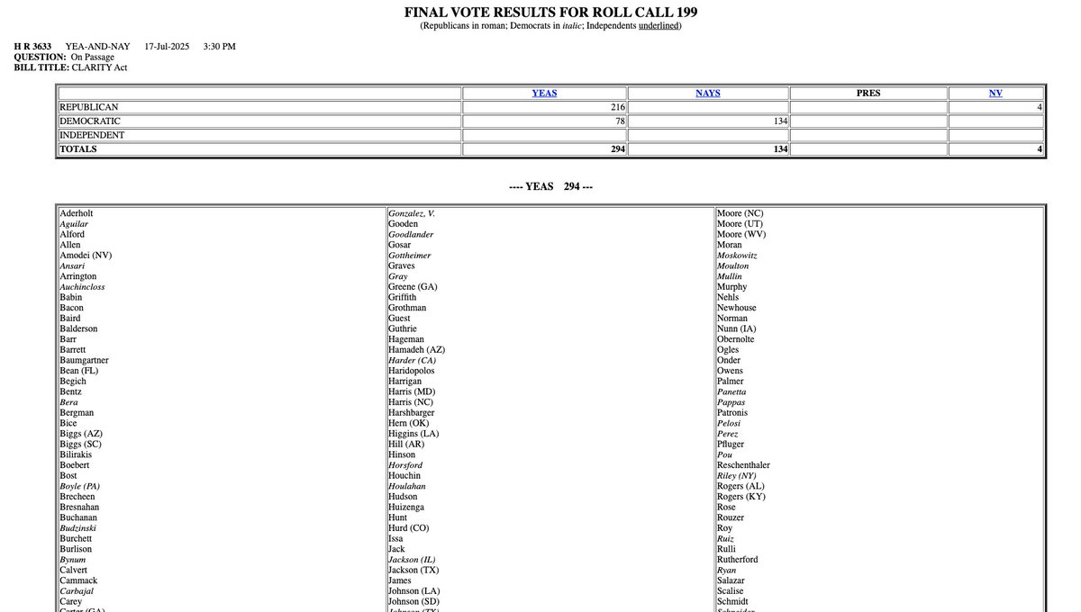 Dan Spuller (@danspuller) on Twitter photo Full list of #CLARITY Vote
👇
clerk.house.gov/evs/2025/roll1… Full list of #CLARITY Vote
👇
clerk.house.gov/evs/2025/roll1…