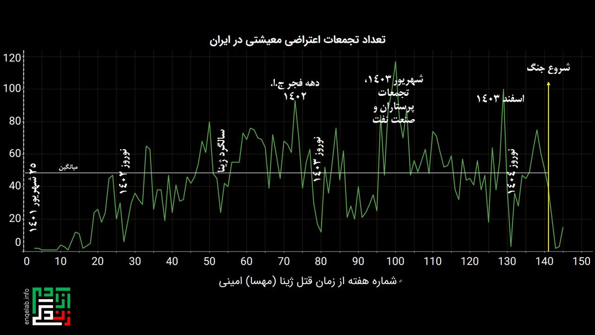 کاهش تجمعات اعتراضی معیشتی از زمان جنگ اسرائیل و جمهوری اسلامی

از تاریخ 23 خرداد 1404 که جنگ 12 روزه اسرائیل و جمهوری اسلامی آغاز شد، تجمعات اعتراضی معیشتی مردمی و کارگری، شامل اعتراضات بازنشستگان، کارمندان، کارگران و اصناف به شدت کاهش یافته است.

با این که تا امروز حدود 3 هفته