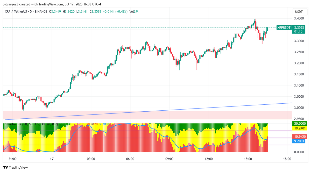 MeatBall Trades (@meatballtrades) on Twitter photo $XRP with vol profile
shout out to <a href="/MarketMaestro1/">MarketMaestro</a>
for years of spreading knowledge
and my friends Micah <a href="/mborden87/">Micah Borden</a> , <a href="/fsjza53/">FC</a> and Ty, Barb, Aaron, RA, <a href="/papaswan1/">Brown Listerine, CEO: HAARP</a>
and the whole team Cindy discord
Swinging calls 2 weeks out is wkg for me
God bless you all go $BULL $HOOD $SOFI $XRP with vol profile
shout out to <a href="/MarketMaestro1/">MarketMaestro</a>
for years of spreading knowledge
and my friends Micah <a href="/mborden87/">Micah Borden</a> , <a href="/fsjza53/">FC</a> and Ty, Barb, Aaron, RA, <a href="/papaswan1/">Brown Listerine, CEO: HAARP</a>
and the whole team Cindy discord
Swinging calls 2 weeks out is wkg for me
God bless you all go $BULL $HOOD $SOFI