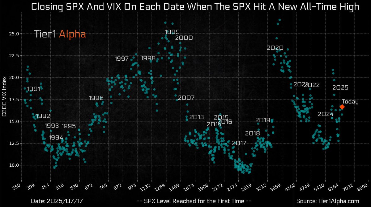 t1alpha's tweet image. Another $SPX ATH with a structurally higher $VIX. Complacency kills.
