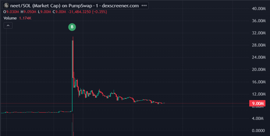 alon is up a nice 0.2 solana on his 1 sol buy on $neet after wicking the chart up 30 million dollars in market cap off a 1 sol buy. 

jew mode in full effect