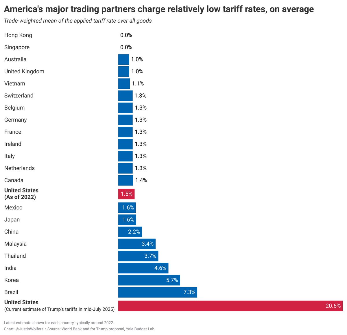 The most common question I get on here is: If tariffs are so bad, why do other countries use them?

The answer: They basically don't.

Most of our trading partners have almost no tariffs, and the few they have are in politically powerful sectors.
