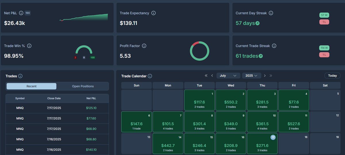 LivingLikeChess's tweet image. Cool. I guess I am just a super duper lucky gambler :) #nq #scalper #daytrading #futures