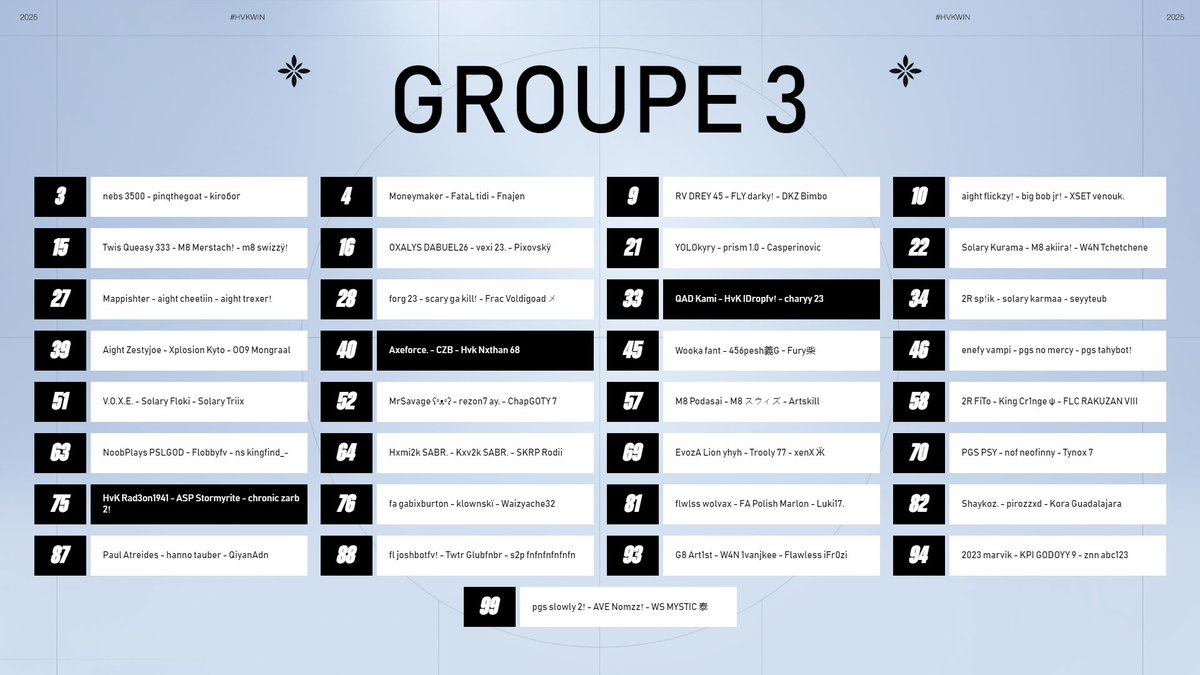 Voici les groupes pour ce Major 3 ! 🏆

Heat 1 : 
🇸🇪 <a href="/pixiefnbr/">HvK pixie</a>
🇮🇹 <a href="/albaxna_/">AlbaXna</a>
 
Heat 2 : 
🇸🇪 @WoxSHTER
🇫🇷 <a href="/Snayzyy/">Snayzy</a>
 
Heat 3 : 
🇳🇴 <a href="/IDropfn/">HvK IDrop</a>
🇬🇧 <a href="/Nathanfnbr_/">Nxthan</a>
🇮🇹 <a href="/Rad3on2/">NOVO Rad3on 🪬</a>