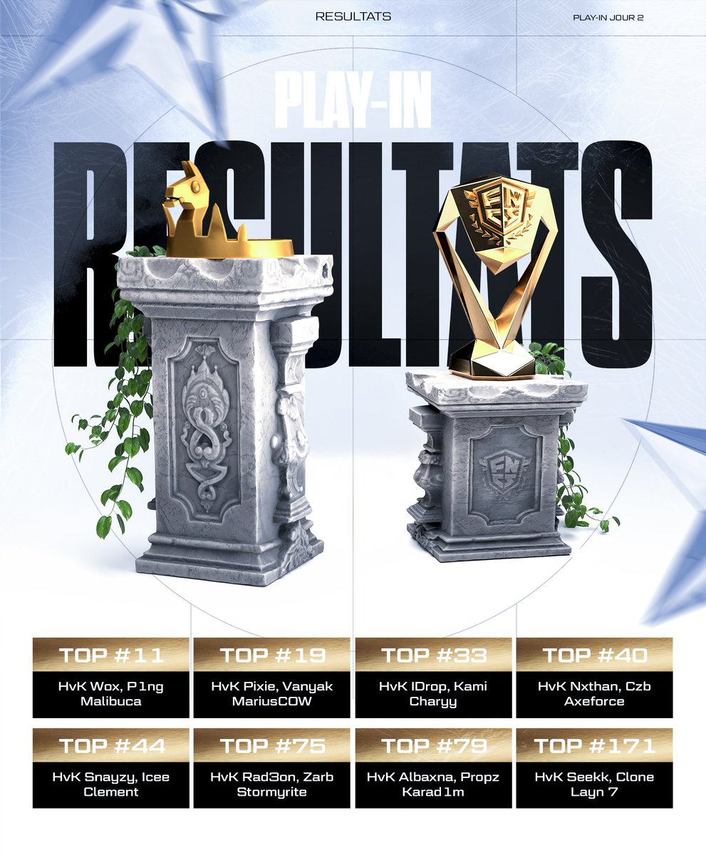 Voici les résultats de ces FNCS Play-In 🔥

Tous nos joueurs sont qualifiés pour les demi-finales, à l'exception de <a href="/Seekkfn/">HvK Seekk</a> 🇫🇷 😔 

On se donne rendez-vous dès dimanche 17H pour le Heat 1 ! #HVKWIN