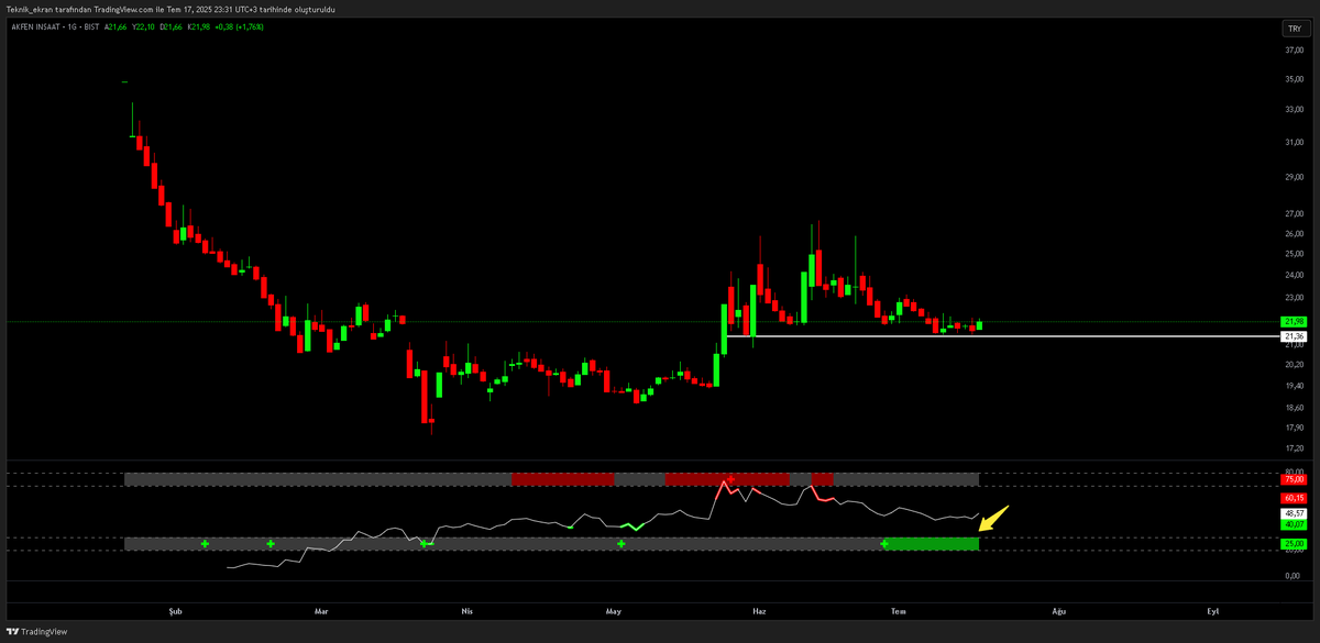 #Akfis = Tekrar #gündem olsun mu?😉

-Olmadan ilk ben yazayım.📝

-Dip seviyeden analizimde Maks (%30) prim çıkarmıştık.💸

-Şuan güncel grafiğimize göz atalım;

#Rsı AL sinyalimiz var ve bu çalışacak.✅

-#Destek noktası olarak 21,30 referans alabilriz.✍️

Hayırlı olsun.❤️