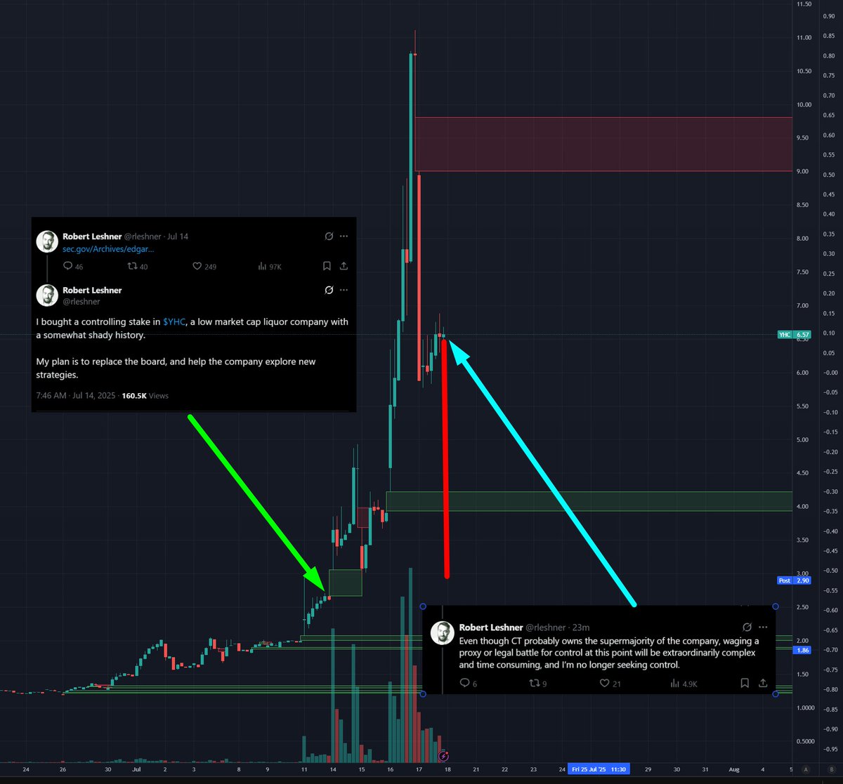 How is this not a pump &amp; dump <a href="/rleshner/">Robert Leshner</a>?

Would love to see the PNL on this, lol.