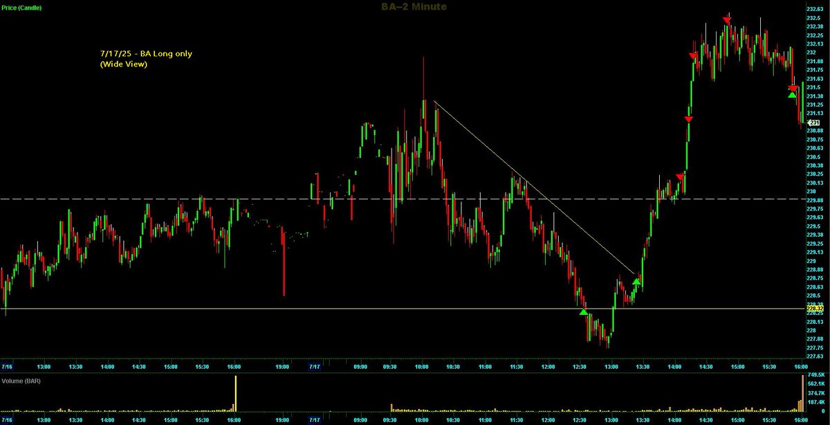 Switterman's tweet photo. $BA - Long..... BA had a nice AT pattern on the HTF so my plan in the morning was to leave a FL at HTF HS and also at the HTF UTL.

#ATPatternLongSetupsWork
#HSLongSetupsWork https://t.co/zKknR4fFCX