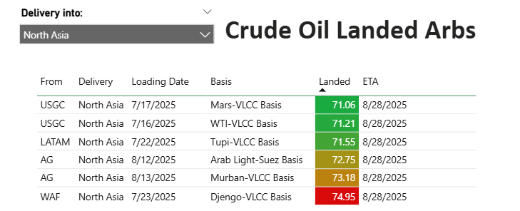 OilCfd's tweet image. if you can tolerate a little bit of zinc in your Mars crude, is as cheap as is going to get. India is looking for 2 VLCCs already. Floor is in for the big boats