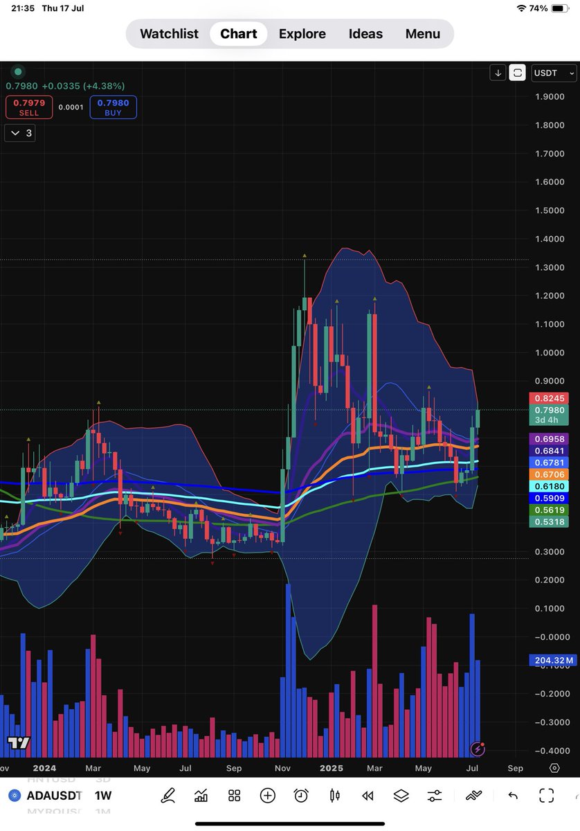 Megavelli (@megavelli2) on Twitter photo #ADA NEXT TARGETS 
83 94 102
VOLUME BREAKOUT MACD RSI AND ADX INDICATOR STRENGTH IM CURRENTLY HOLDING #ADA #ADA NEXT TARGETS 
83 94 102
VOLUME BREAKOUT MACD RSI AND ADX INDICATOR STRENGTH IM CURRENTLY HOLDING #ADA
