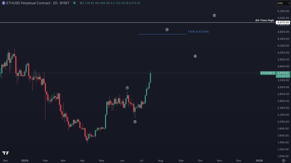 $ETH - #Ethereum looking extremely bullish.