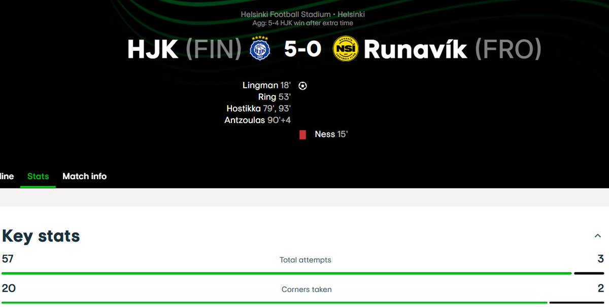 OliveiraRafa's tweet image. Fase preliminar da Conference, a festa do futebol alternativo.
O NSÍ (4º do último Faroesão) faz 4x0 no HJK (3º do último Finlandesão) no jogo de ida.
A volta?
5x0 para o Helsingin Jalkapalloklubi (vulgo HJK), com 4x0 no tempo normal (4º gol aos 94) e classificação na…