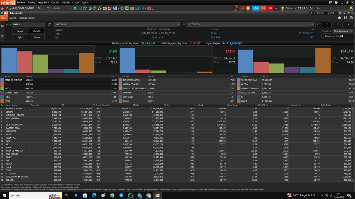 #Borls = Haftalık #Takas pastasını de ek olarak bırakıyorum.

-Dileyen #not etsin.📝

-#bankof #isyat ve #ınfo agresif alışları dikkat çekici.

-Grafiklerimizi ve aylık takasımızı alıntılanan gönderiye bırakmıştık. = Okumayan onu da okusun ki #Bulmaca'yı çözsün.😉