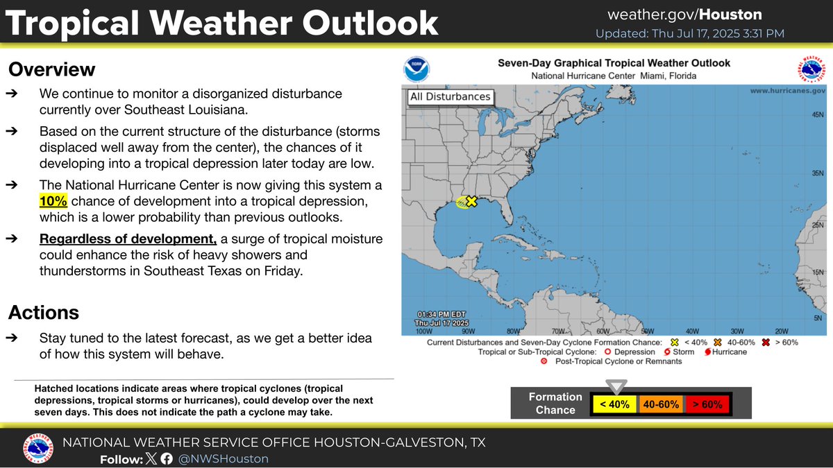 NWSHouston's tweet image. The disturbance over Southeast LA now has a lower chance of development (10%) based its current structure and location.
Regardless, showers & thunderstorms are expected to increase later tonight into Friday as the bulk of the moisture moves into Southeast TX.
#txwx